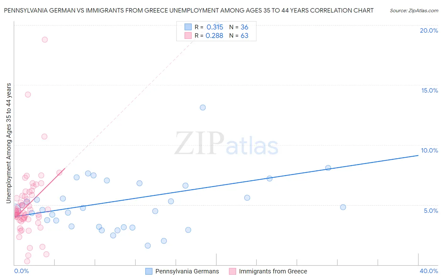 Pennsylvania German vs Immigrants from Greece Unemployment Among Ages 35 to 44 years