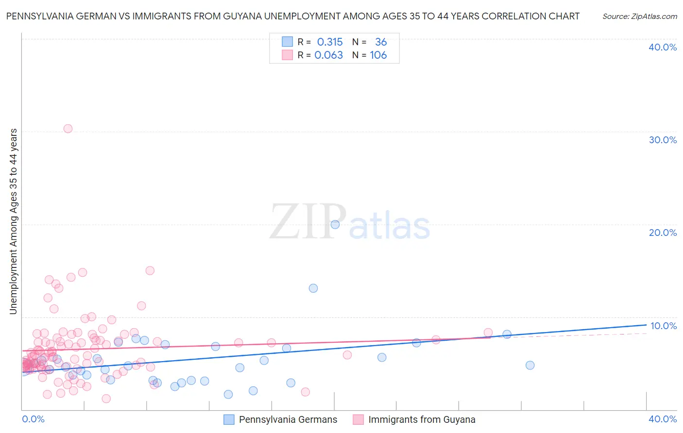 Pennsylvania German vs Immigrants from Guyana Unemployment Among Ages 35 to 44 years