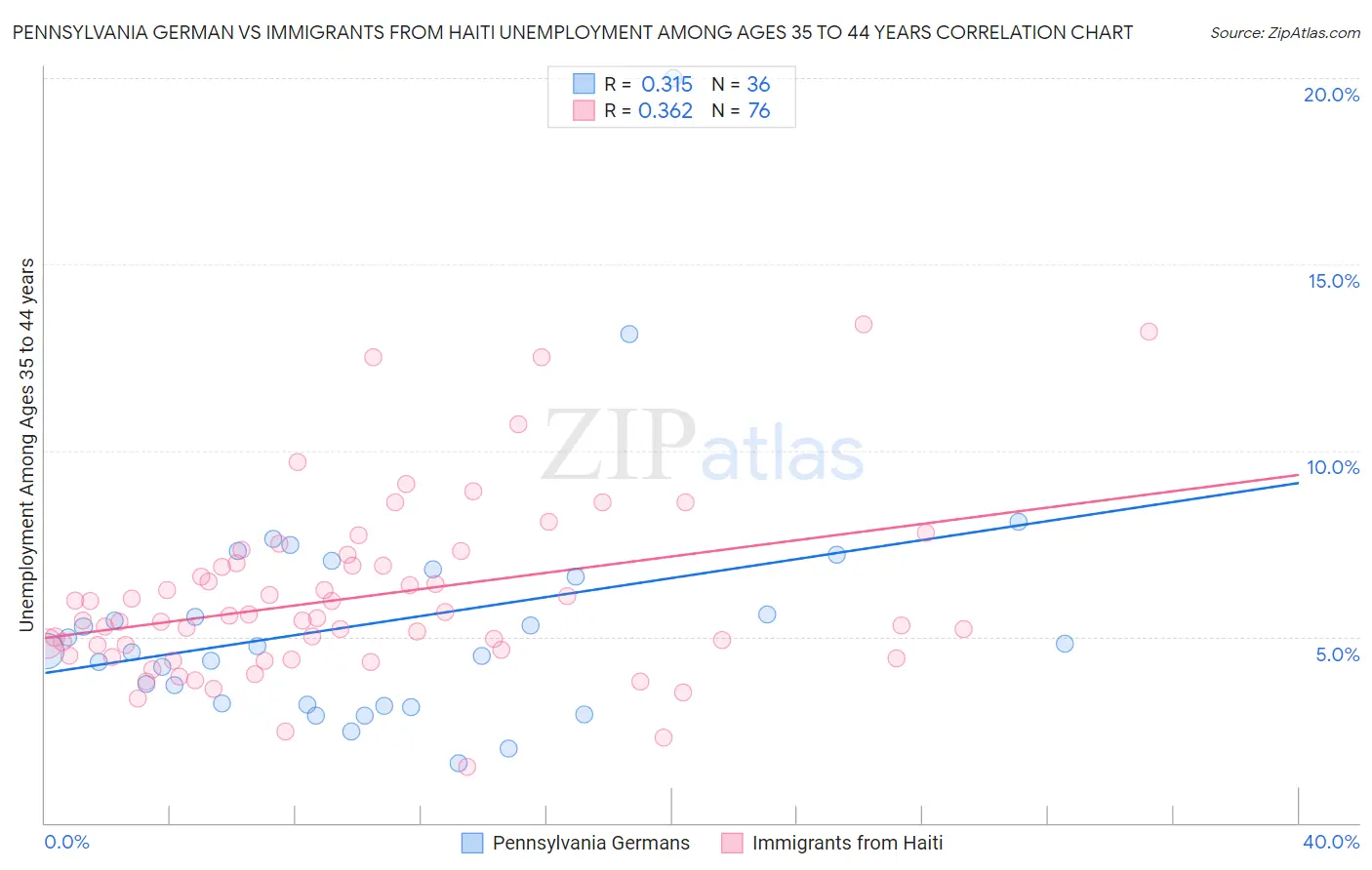 Pennsylvania German vs Immigrants from Haiti Unemployment Among Ages 35 to 44 years