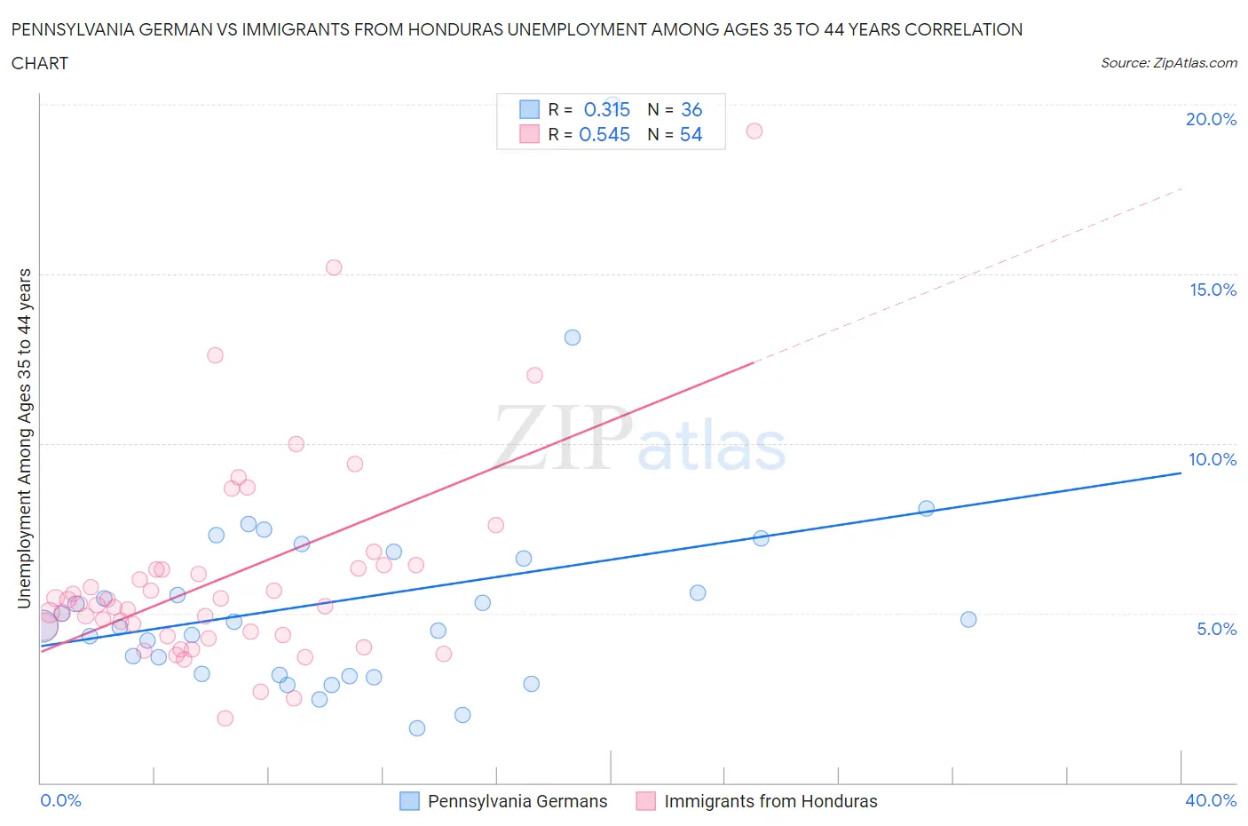 Pennsylvania German vs Immigrants from Honduras Unemployment Among Ages 35 to 44 years