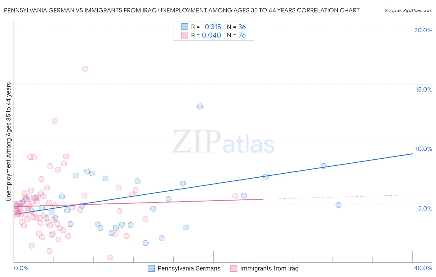 Pennsylvania German vs Immigrants from Iraq Unemployment Among Ages 35 to 44 years