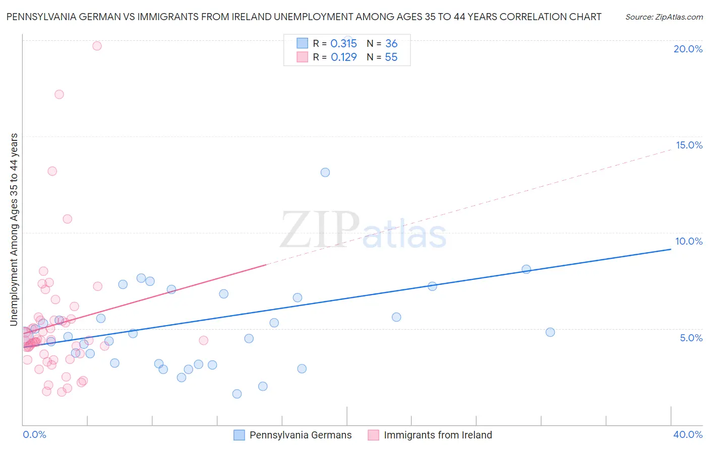 Pennsylvania German vs Immigrants from Ireland Unemployment Among Ages 35 to 44 years