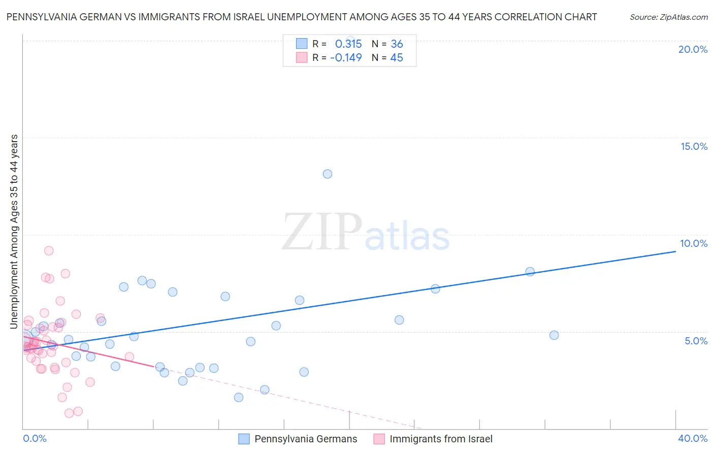 Pennsylvania German vs Immigrants from Israel Unemployment Among Ages 35 to 44 years