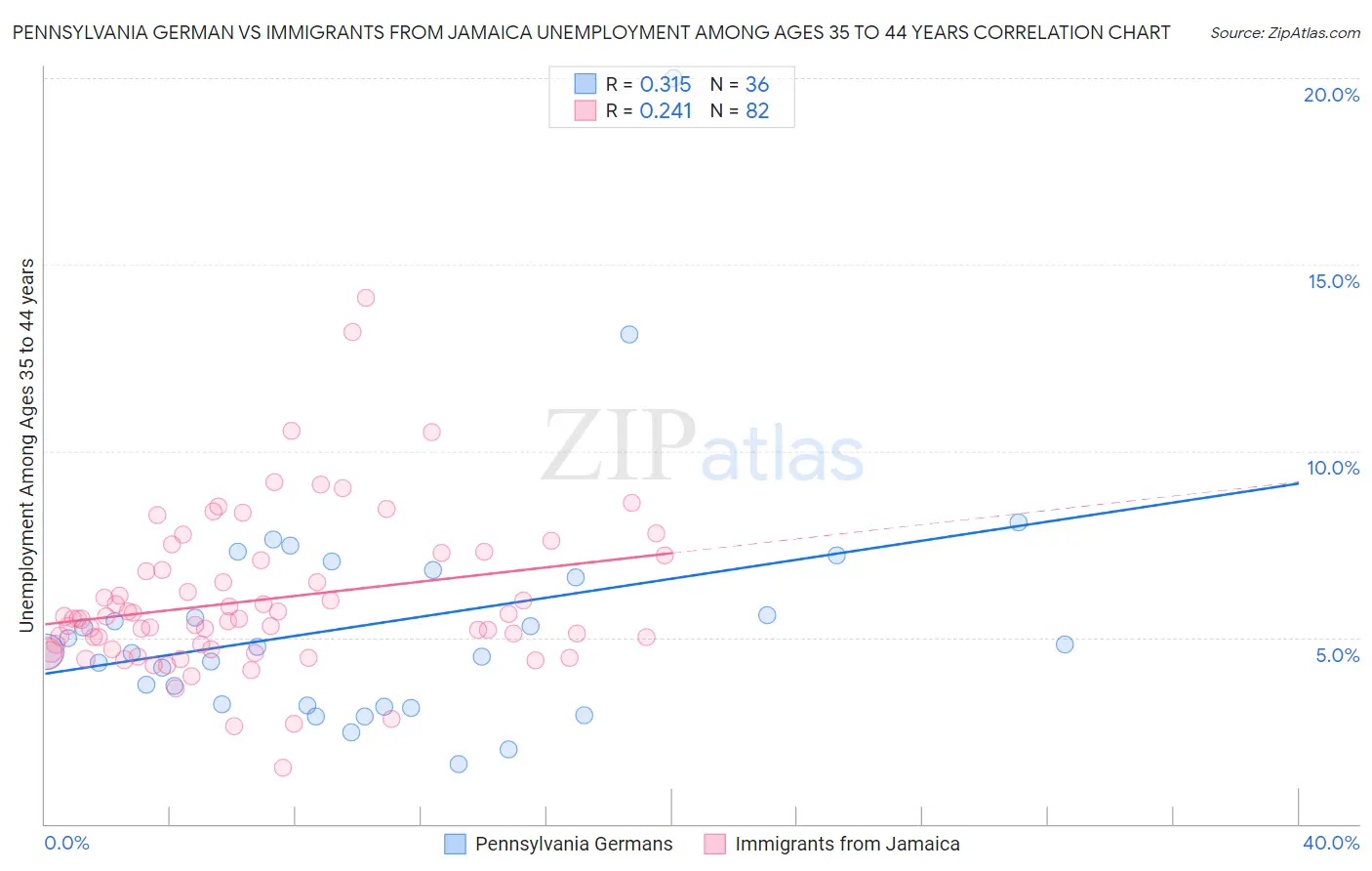 Pennsylvania German vs Immigrants from Jamaica Unemployment Among Ages 35 to 44 years