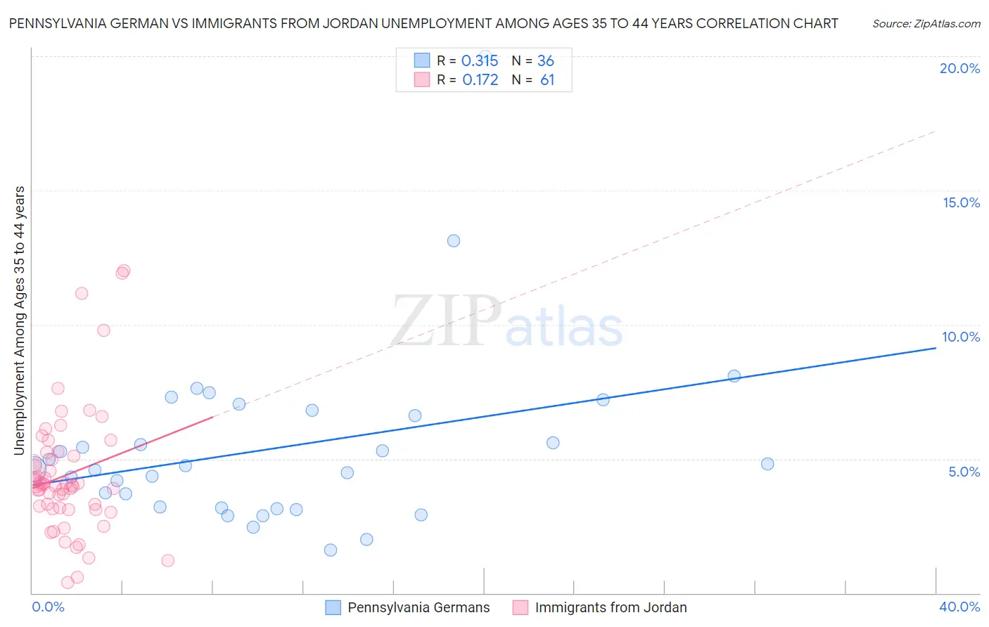 Pennsylvania German vs Immigrants from Jordan Unemployment Among Ages 35 to 44 years