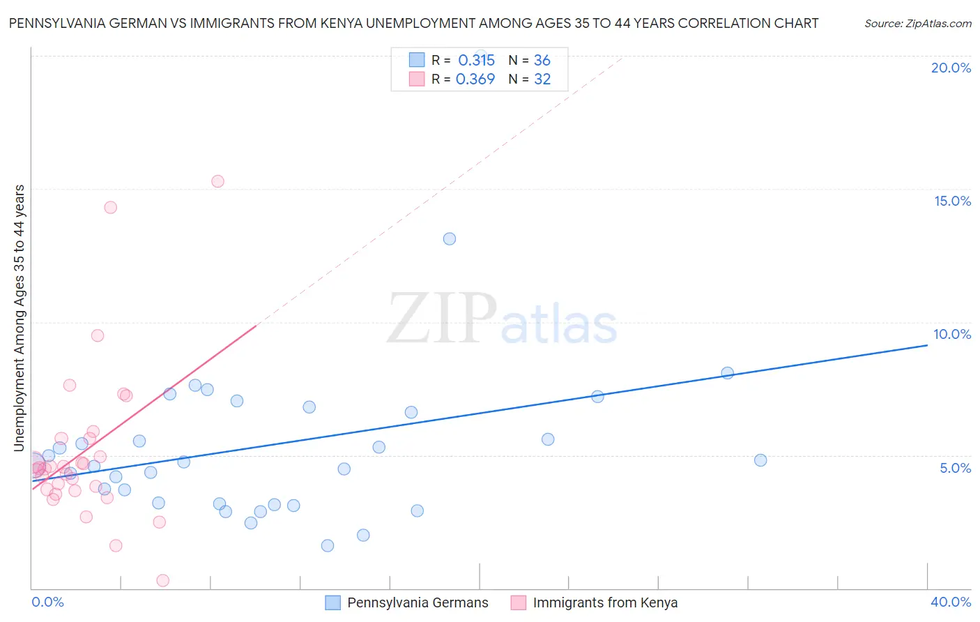 Pennsylvania German vs Immigrants from Kenya Unemployment Among Ages 35 to 44 years