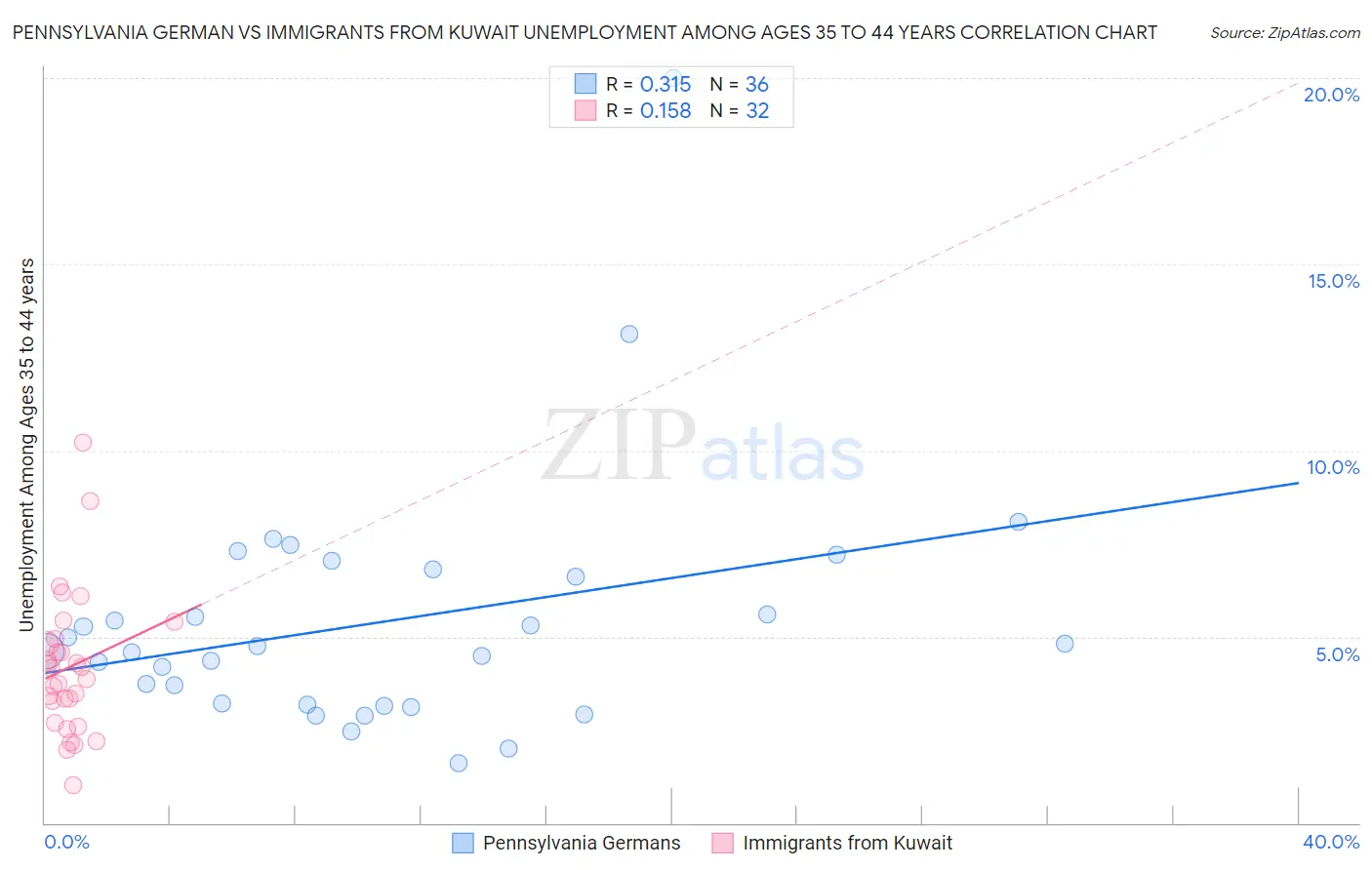 Pennsylvania German vs Immigrants from Kuwait Unemployment Among Ages 35 to 44 years