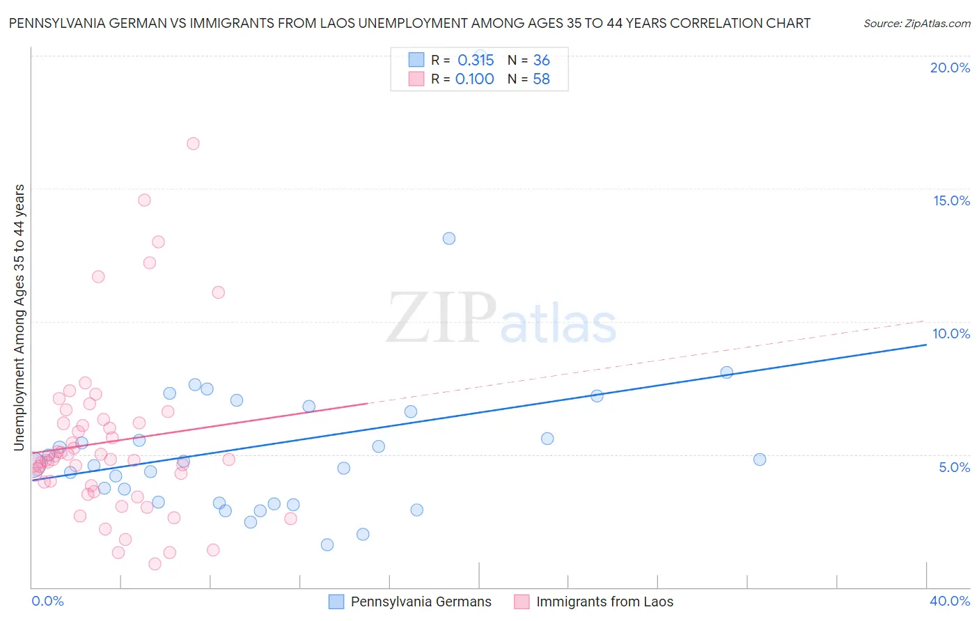 Pennsylvania German vs Immigrants from Laos Unemployment Among Ages 35 to 44 years