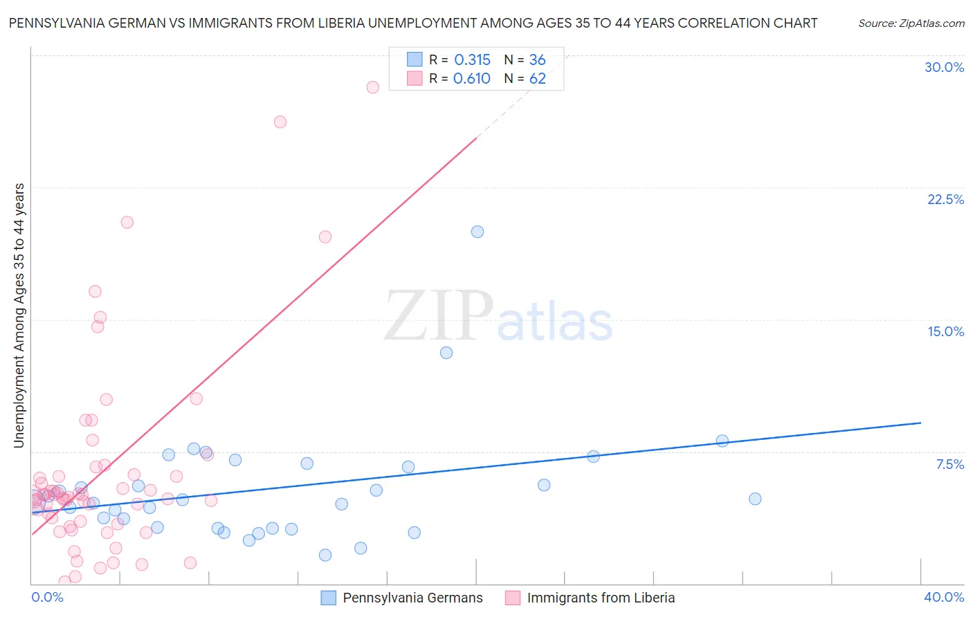 Pennsylvania German vs Immigrants from Liberia Unemployment Among Ages 35 to 44 years