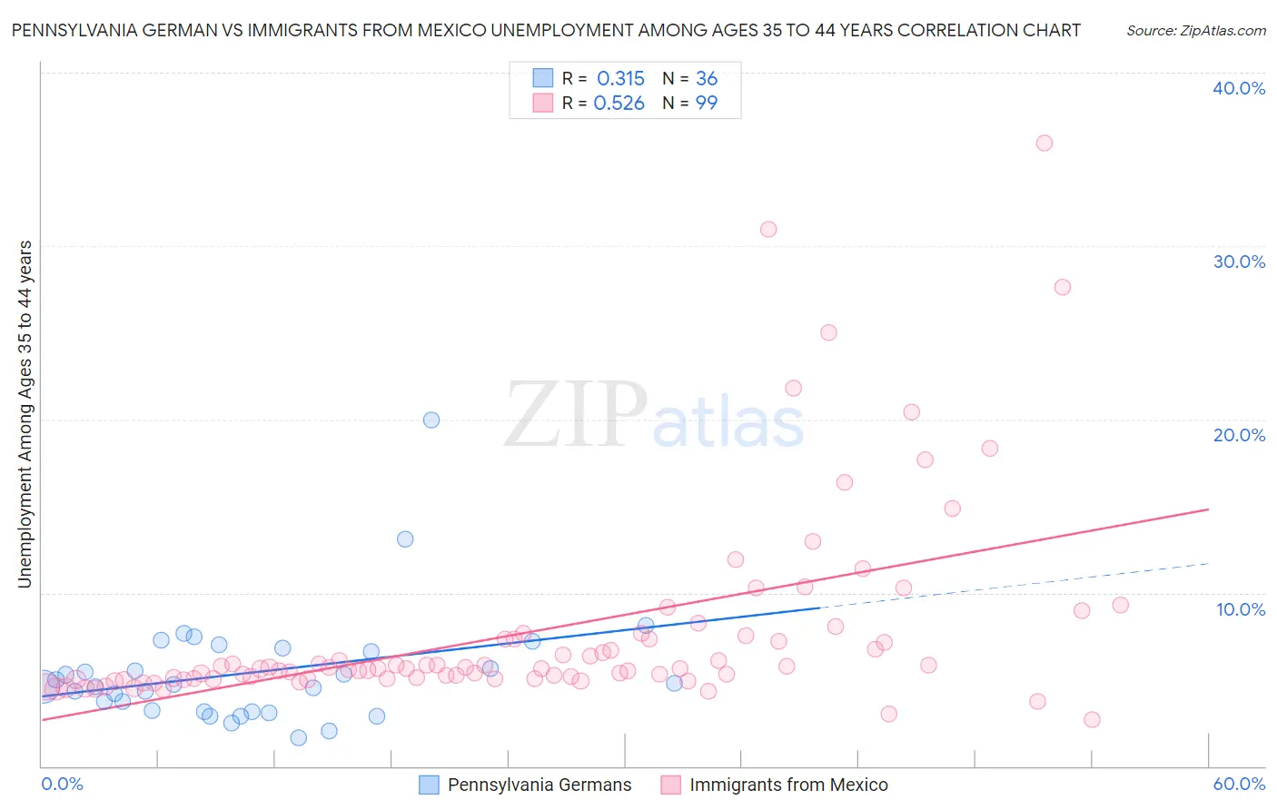 Pennsylvania German vs Immigrants from Mexico Unemployment Among Ages 35 to 44 years