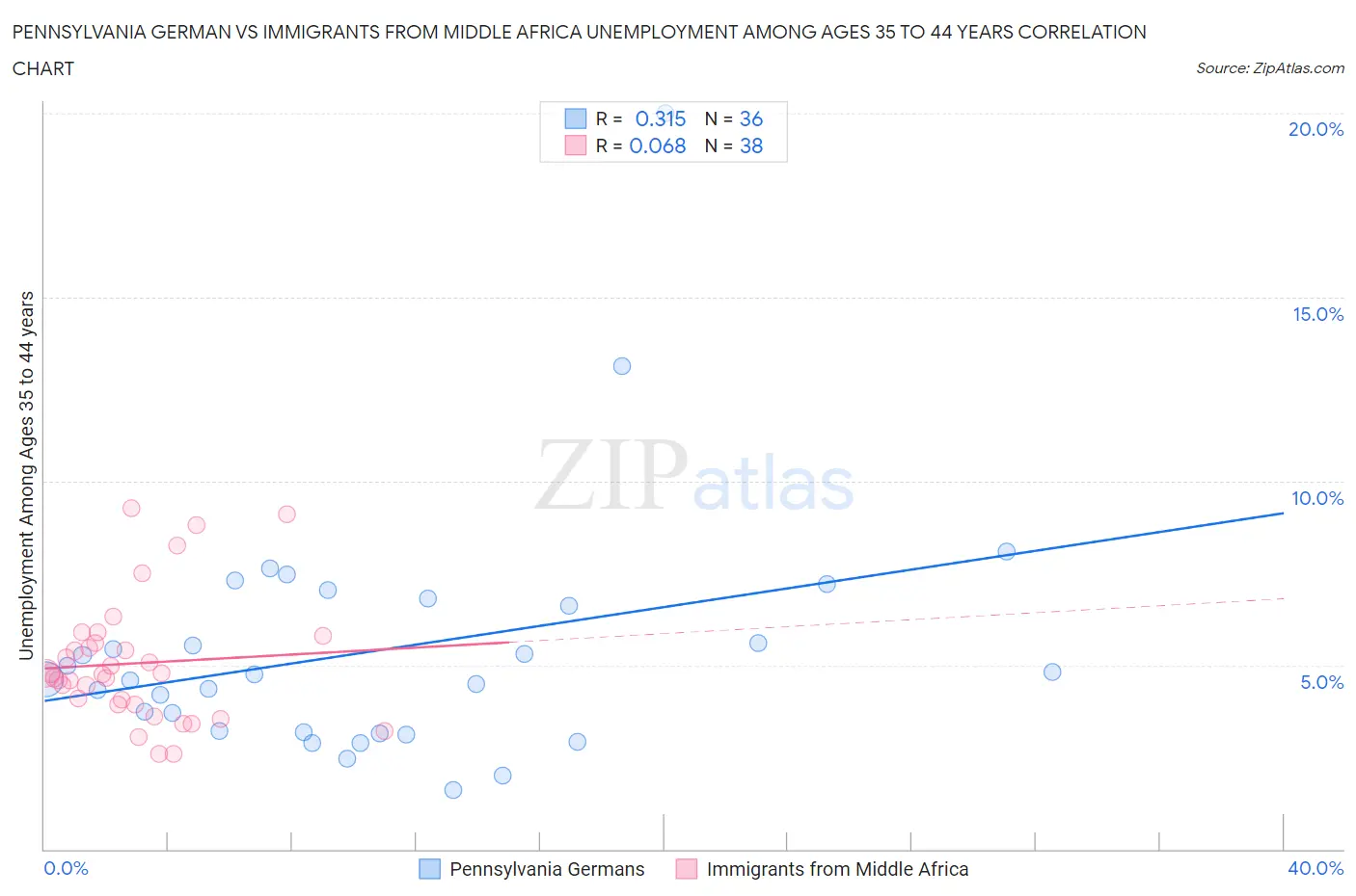 Pennsylvania German vs Immigrants from Middle Africa Unemployment Among Ages 35 to 44 years