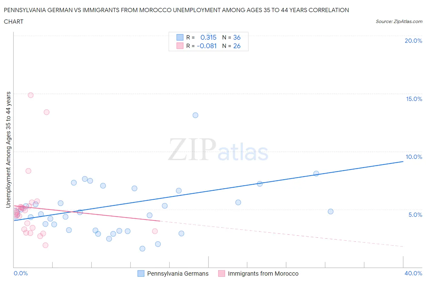 Pennsylvania German vs Immigrants from Morocco Unemployment Among Ages 35 to 44 years