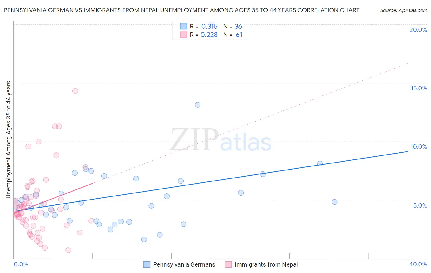 Pennsylvania German vs Immigrants from Nepal Unemployment Among Ages 35 to 44 years