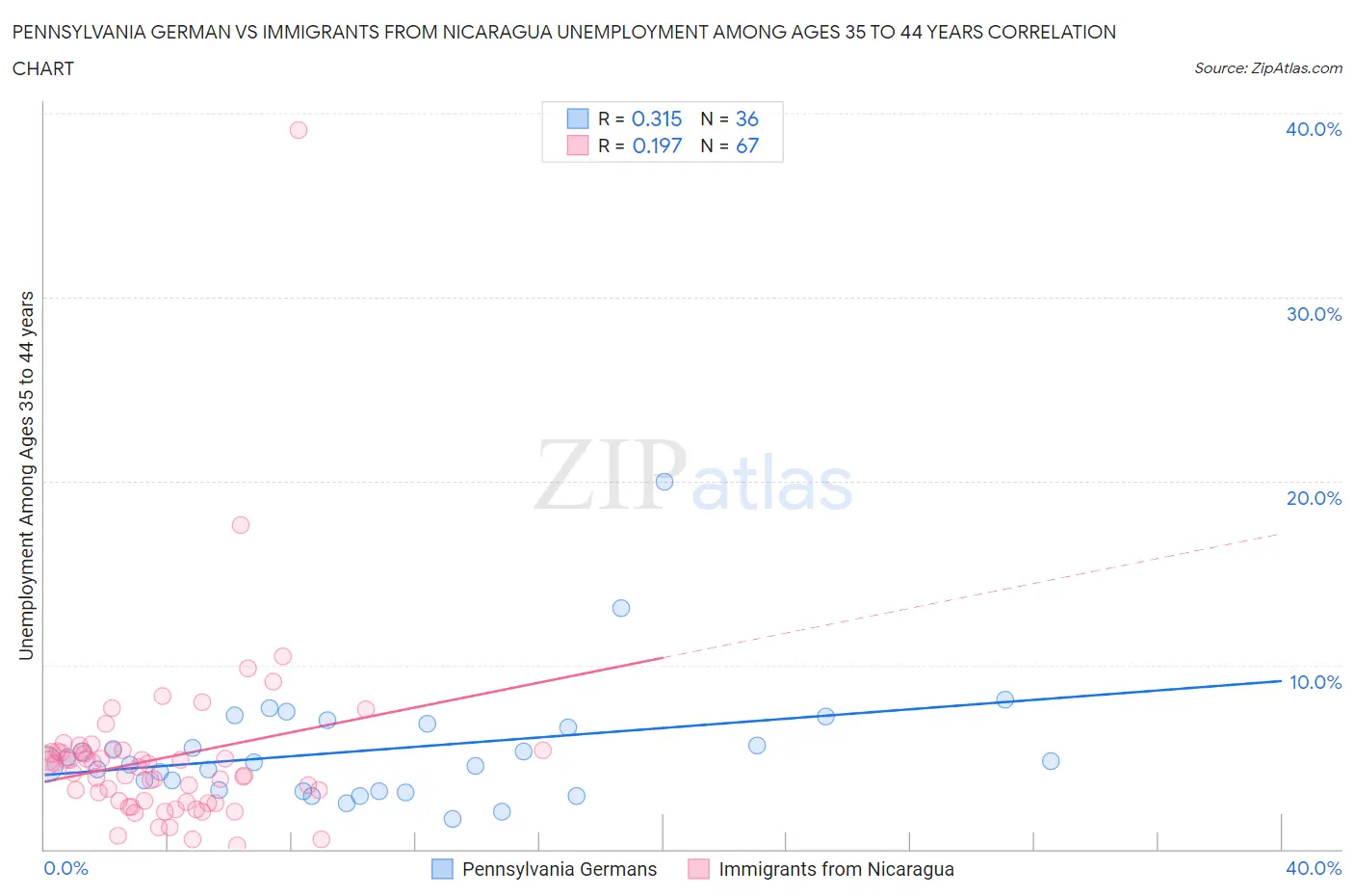 Pennsylvania German vs Immigrants from Nicaragua Unemployment Among Ages 35 to 44 years