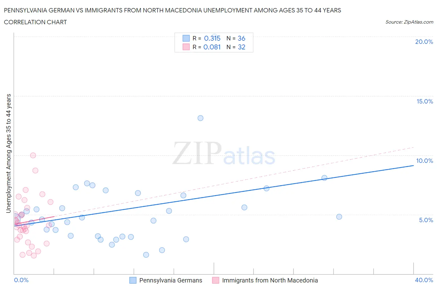 Pennsylvania German vs Immigrants from North Macedonia Unemployment Among Ages 35 to 44 years