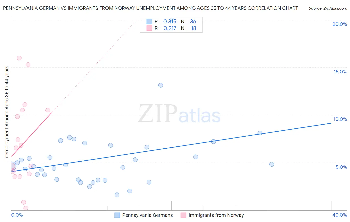 Pennsylvania German vs Immigrants from Norway Unemployment Among Ages 35 to 44 years