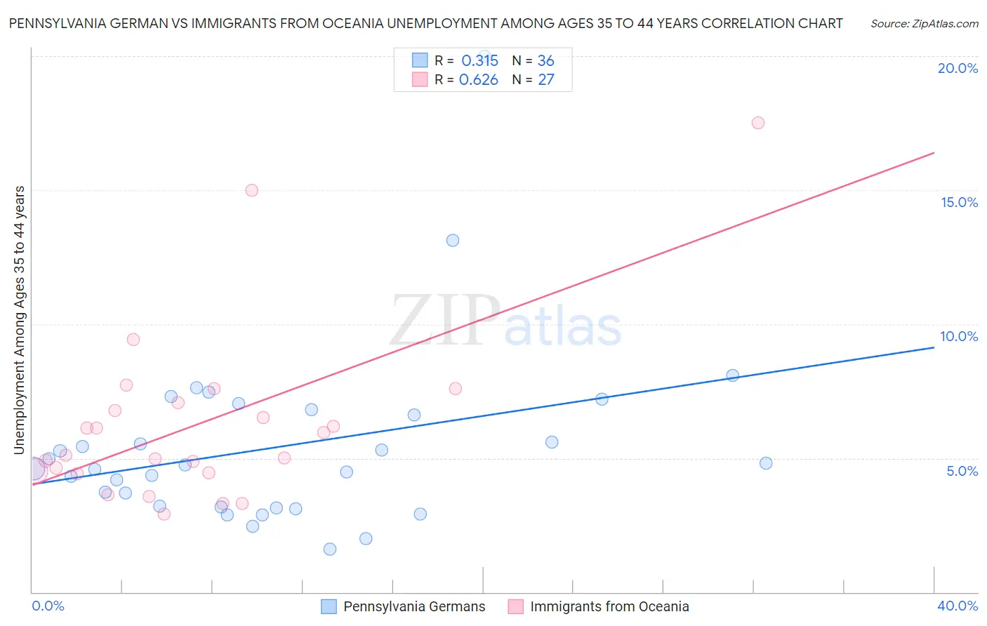 Pennsylvania German vs Immigrants from Oceania Unemployment Among Ages 35 to 44 years