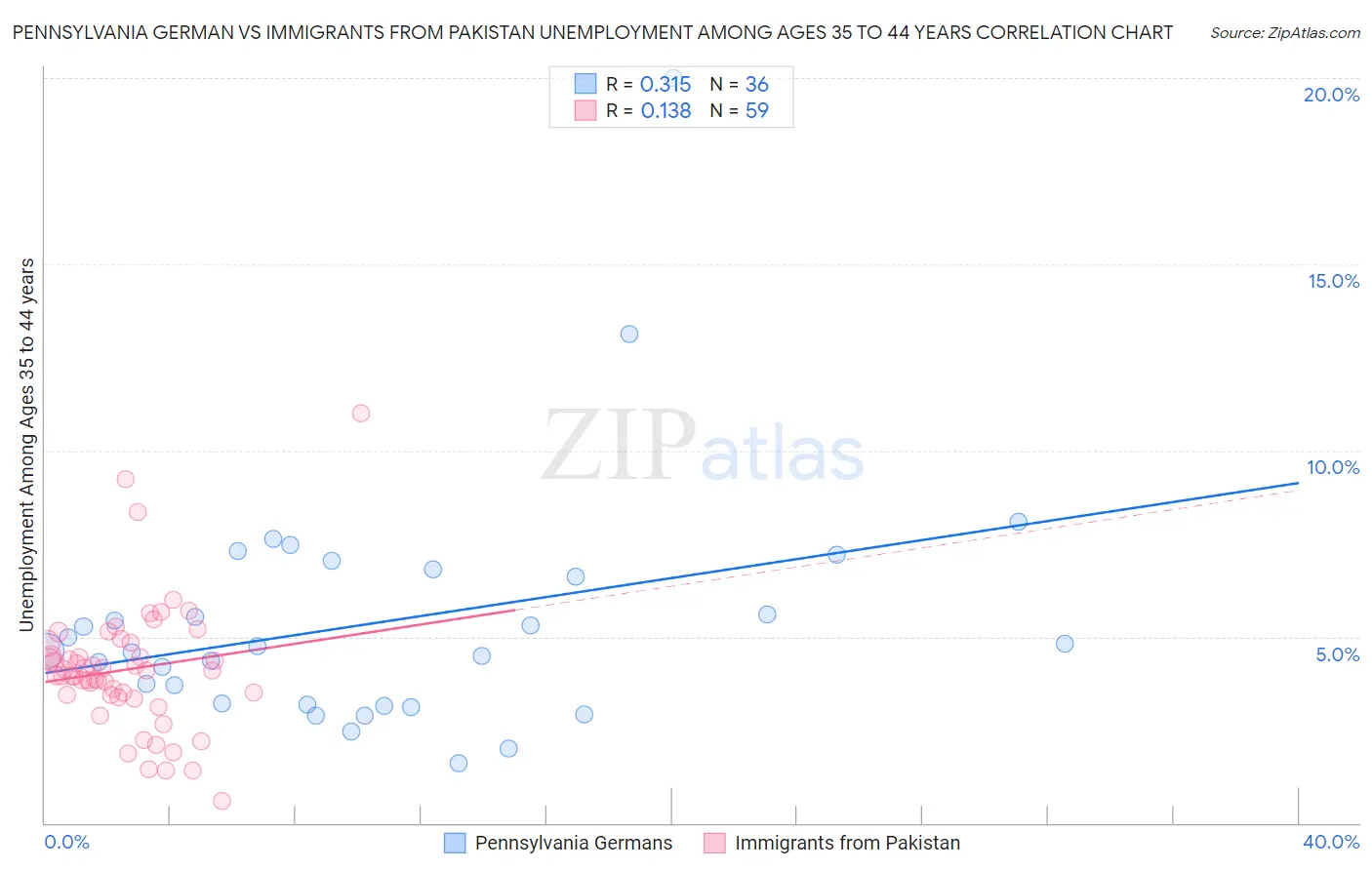 Pennsylvania German vs Immigrants from Pakistan Unemployment Among Ages 35 to 44 years