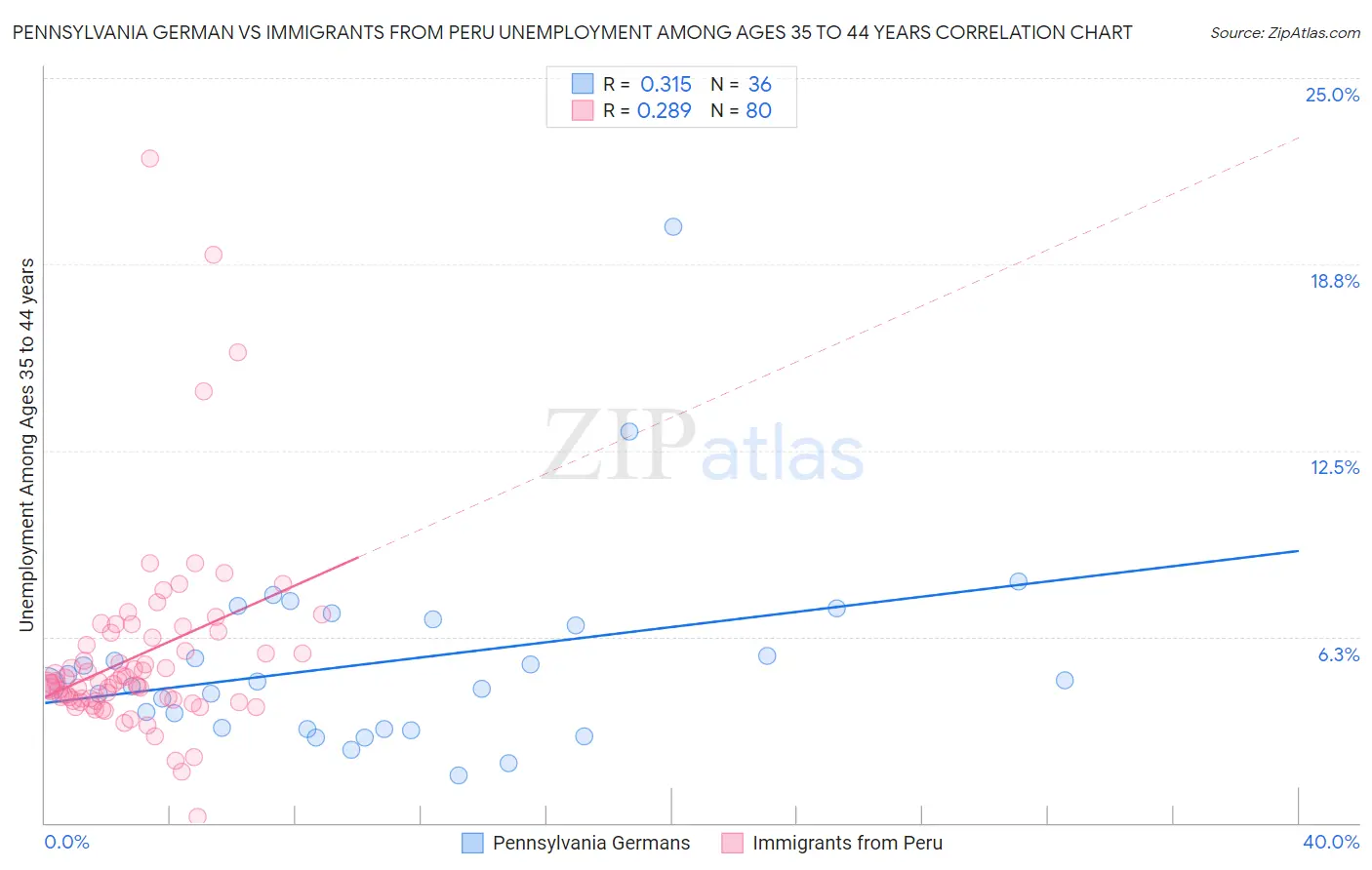 Pennsylvania German vs Immigrants from Peru Unemployment Among Ages 35 to 44 years