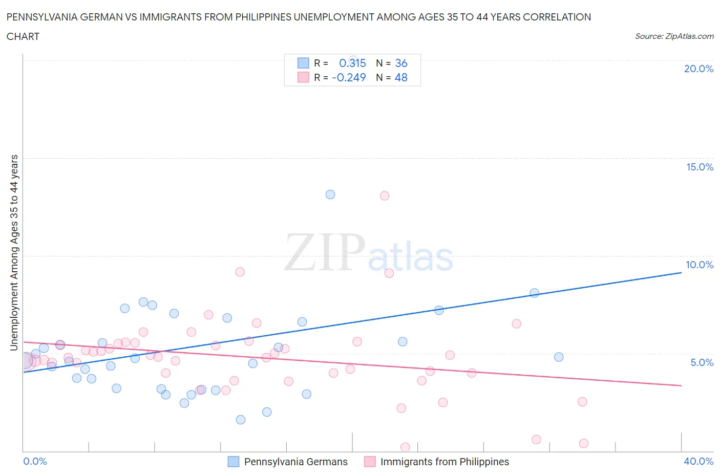 Pennsylvania German vs Immigrants from Philippines Unemployment Among Ages 35 to 44 years