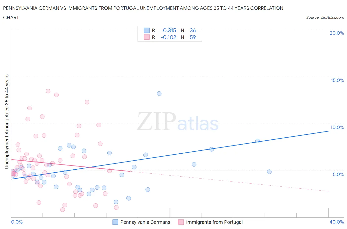 Pennsylvania German vs Immigrants from Portugal Unemployment Among Ages 35 to 44 years