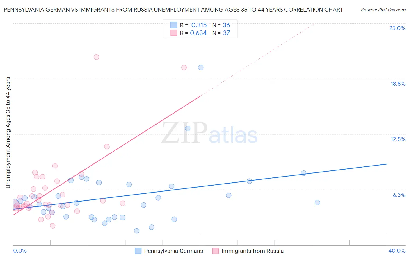 Pennsylvania German vs Immigrants from Russia Unemployment Among Ages 35 to 44 years