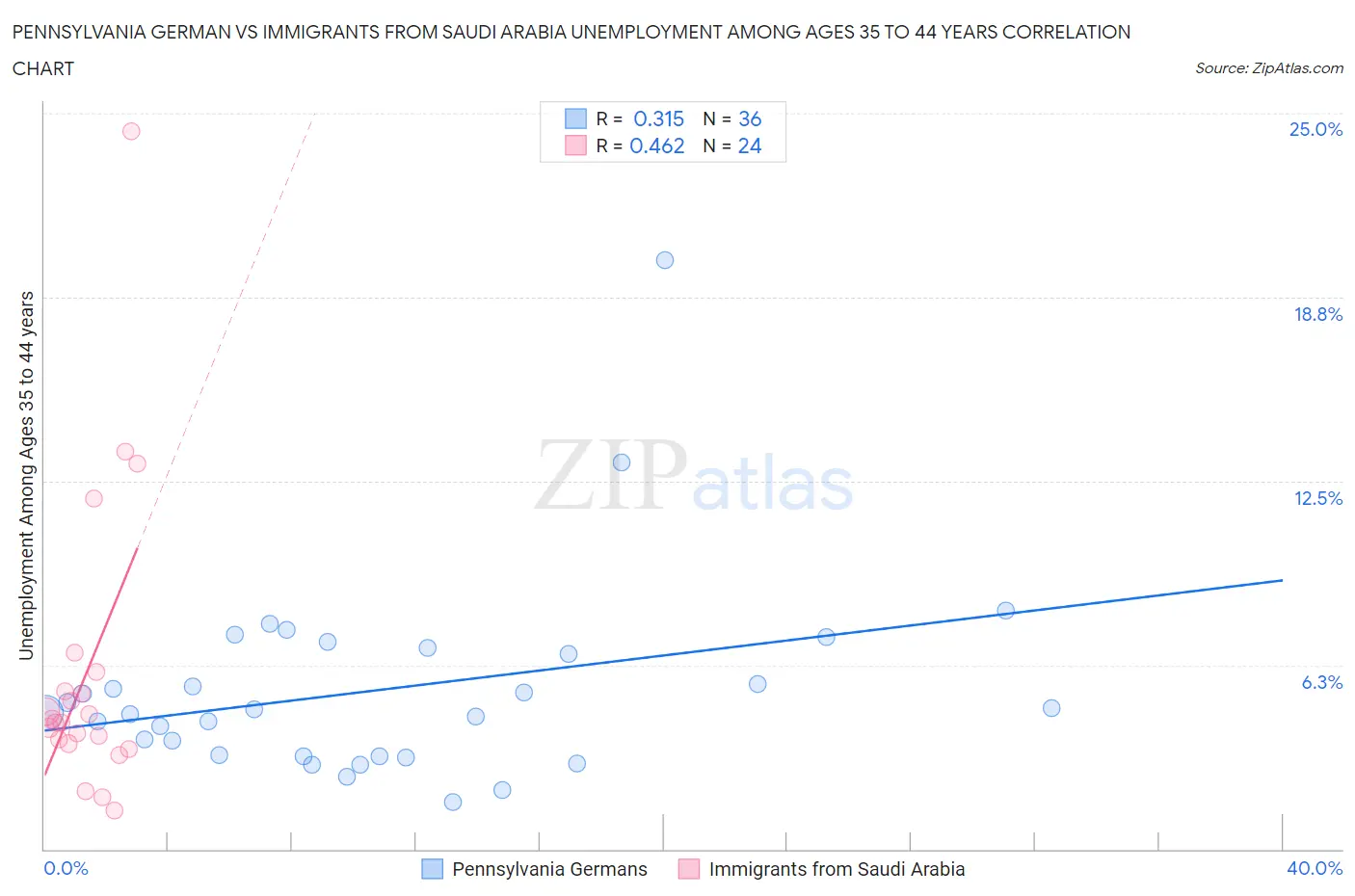 Pennsylvania German vs Immigrants from Saudi Arabia Unemployment Among Ages 35 to 44 years