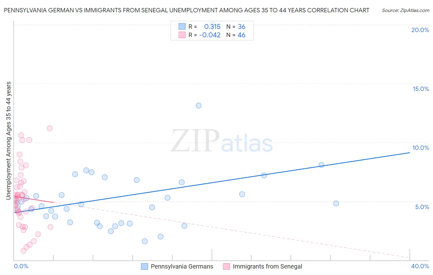 Pennsylvania German vs Immigrants from Senegal Unemployment Among Ages 35 to 44 years