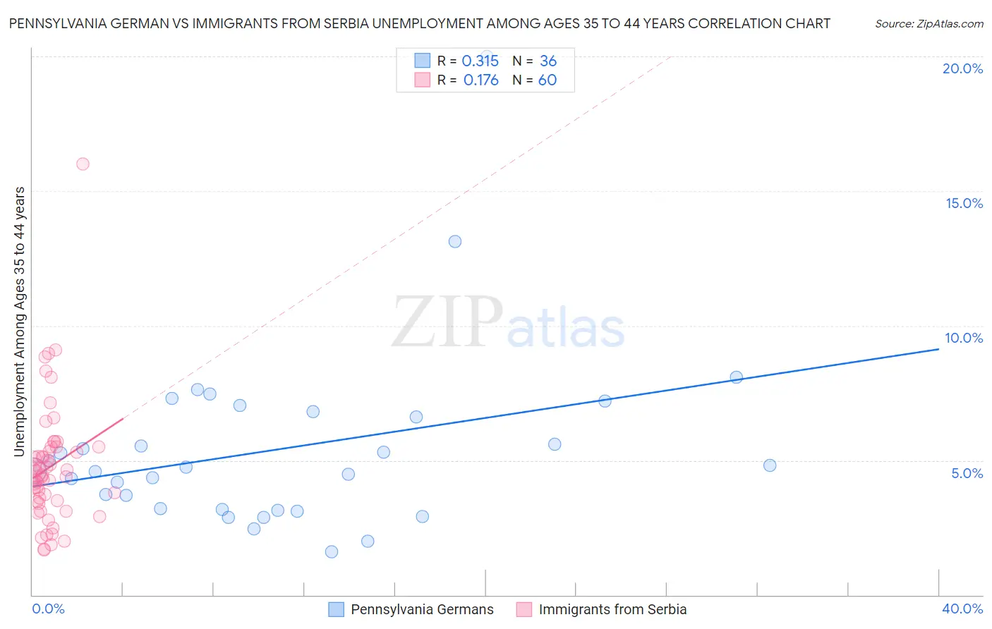 Pennsylvania German vs Immigrants from Serbia Unemployment Among Ages 35 to 44 years