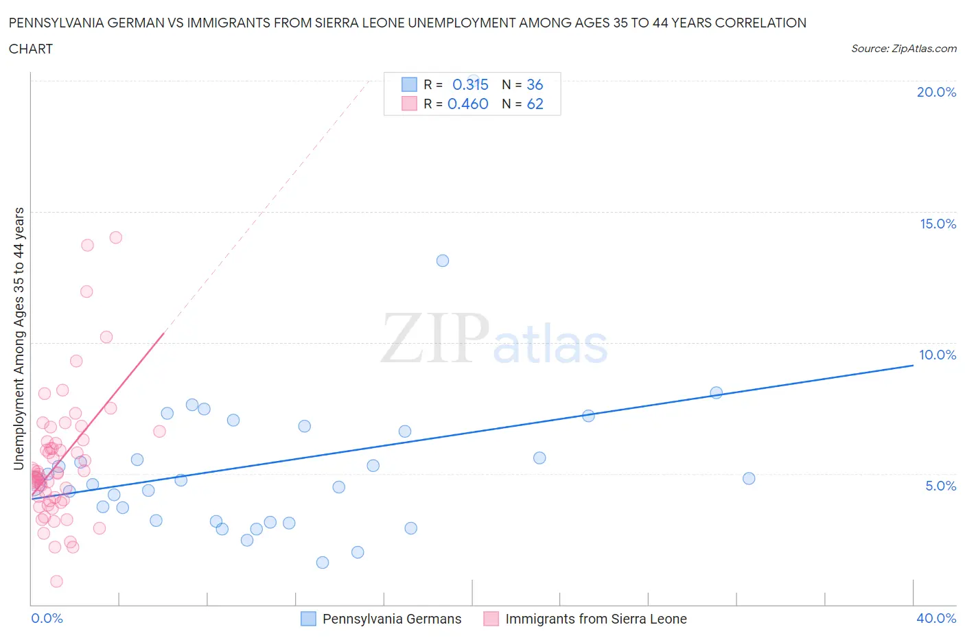 Pennsylvania German vs Immigrants from Sierra Leone Unemployment Among Ages 35 to 44 years