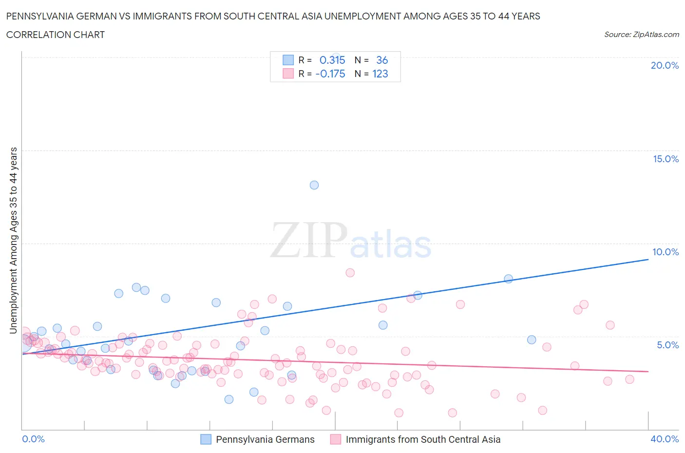 Pennsylvania German vs Immigrants from South Central Asia Unemployment Among Ages 35 to 44 years