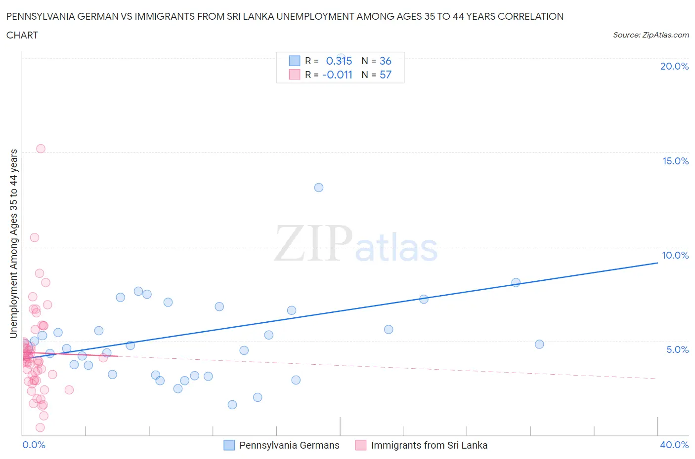 Pennsylvania German vs Immigrants from Sri Lanka Unemployment Among Ages 35 to 44 years