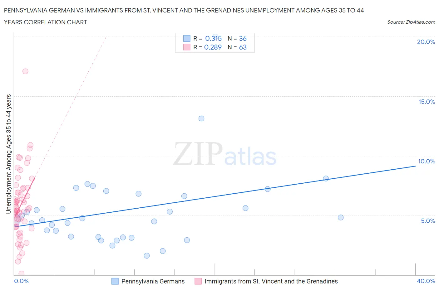 Pennsylvania German vs Immigrants from St. Vincent and the Grenadines Unemployment Among Ages 35 to 44 years