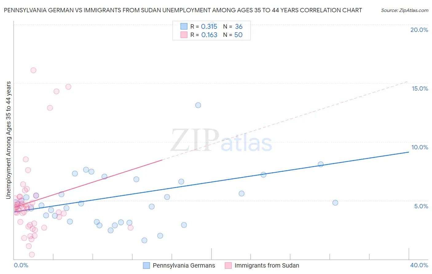 Pennsylvania German vs Immigrants from Sudan Unemployment Among Ages 35 to 44 years