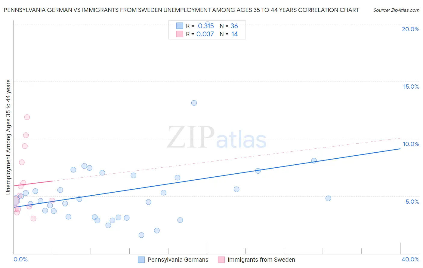 Pennsylvania German vs Immigrants from Sweden Unemployment Among Ages 35 to 44 years