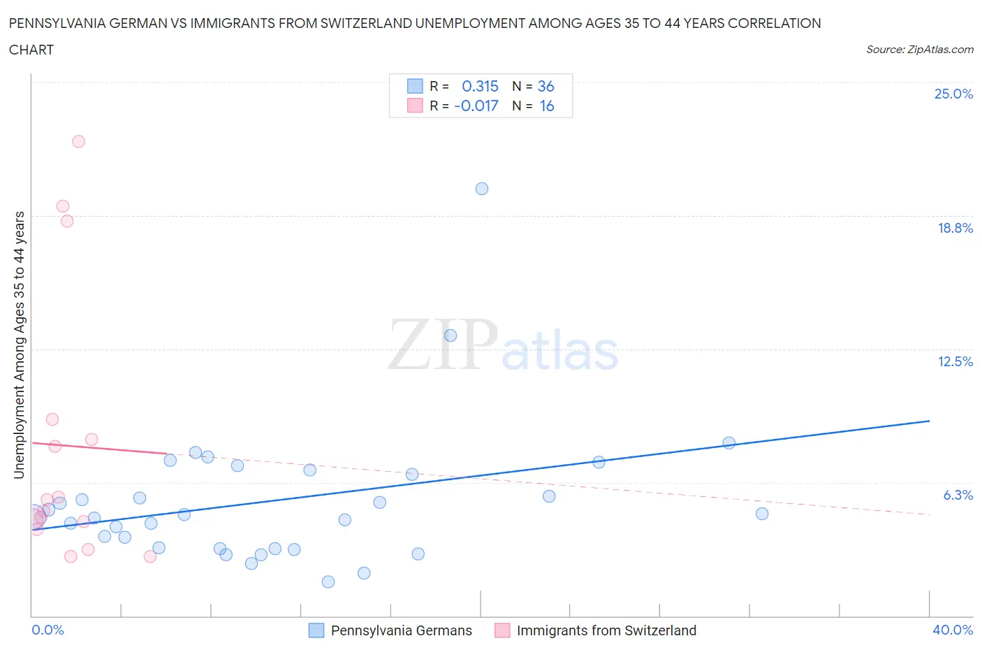 Pennsylvania German vs Immigrants from Switzerland Unemployment Among Ages 35 to 44 years