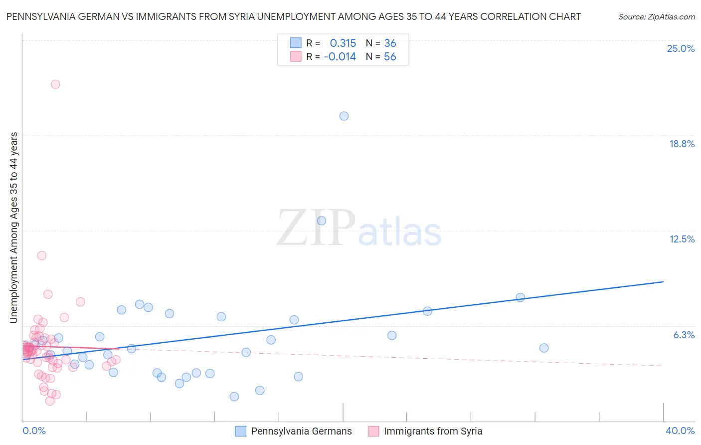 Pennsylvania German vs Immigrants from Syria Unemployment Among Ages 35 to 44 years