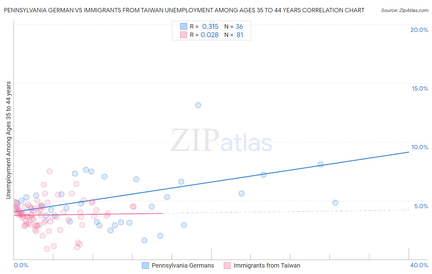 Pennsylvania German vs Immigrants from Taiwan Unemployment Among Ages 35 to 44 years