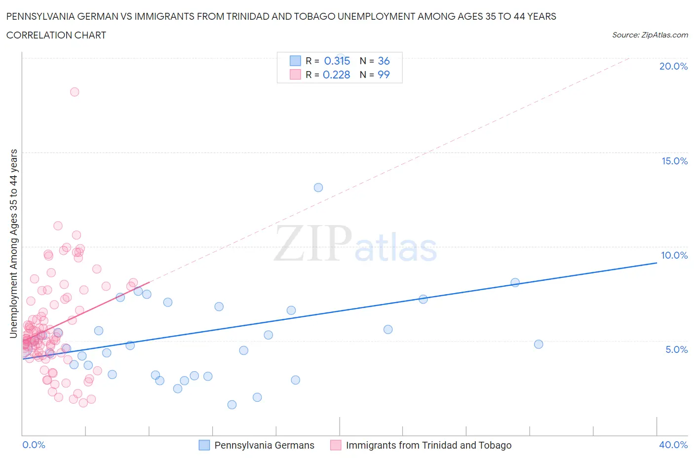 Pennsylvania German vs Immigrants from Trinidad and Tobago Unemployment Among Ages 35 to 44 years