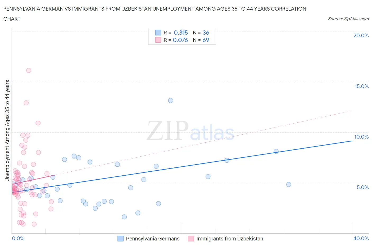 Pennsylvania German vs Immigrants from Uzbekistan Unemployment Among Ages 35 to 44 years