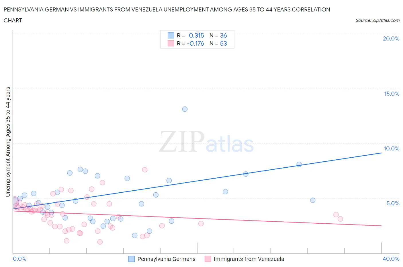 Pennsylvania German vs Immigrants from Venezuela Unemployment Among Ages 35 to 44 years