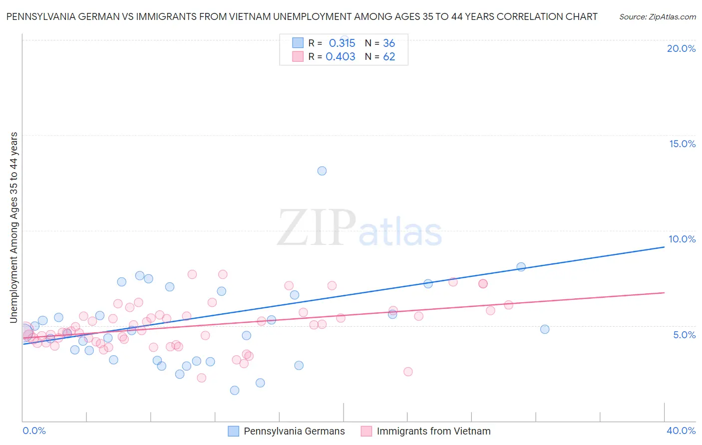 Pennsylvania German vs Immigrants from Vietnam Unemployment Among Ages 35 to 44 years