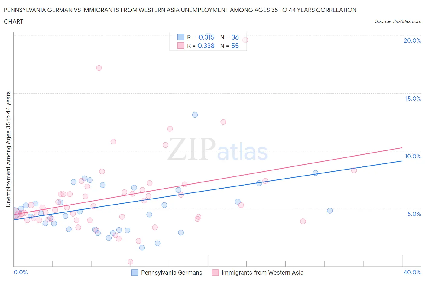 Pennsylvania German vs Immigrants from Western Asia Unemployment Among Ages 35 to 44 years