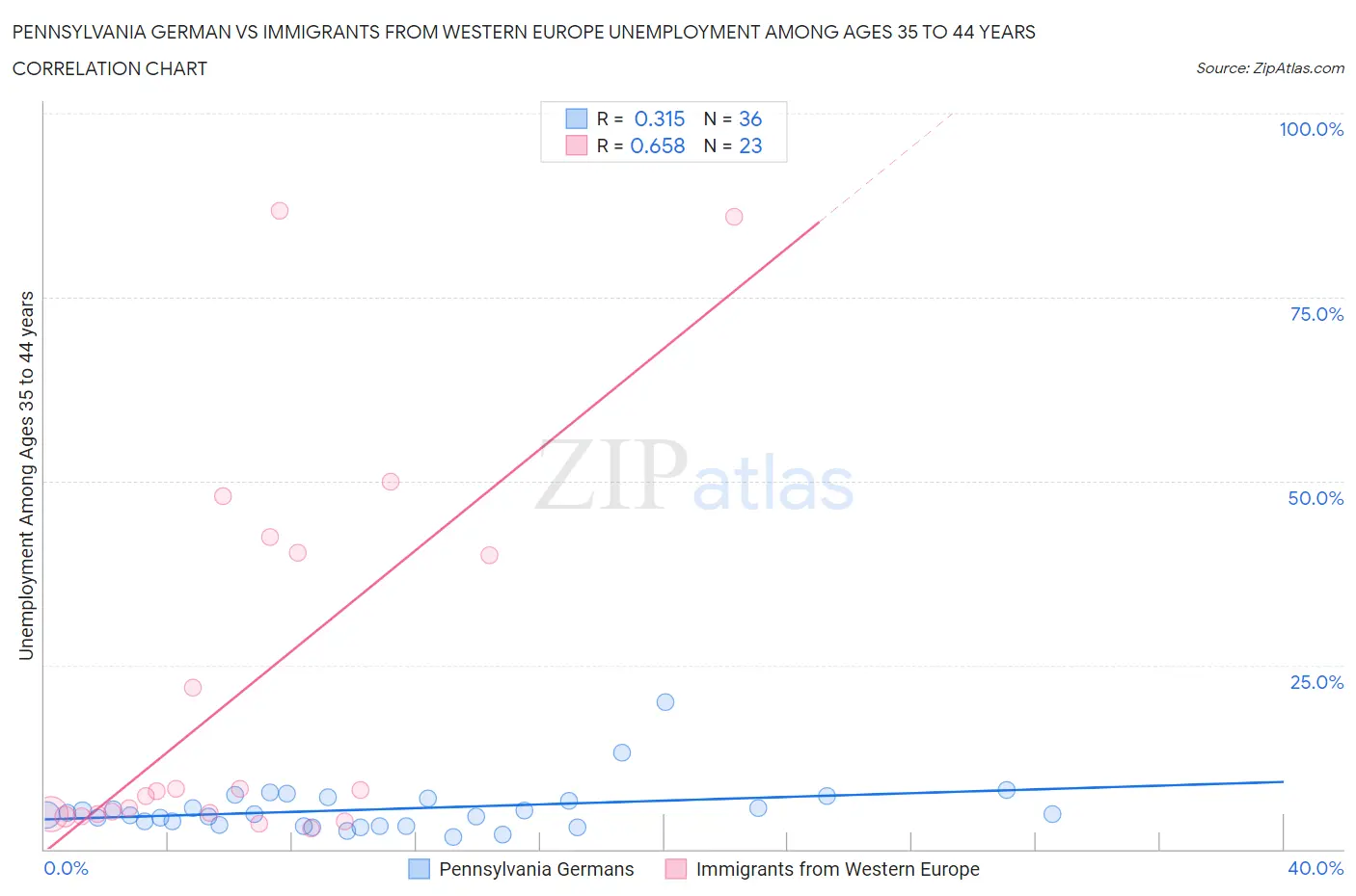 Pennsylvania German vs Immigrants from Western Europe Unemployment Among Ages 35 to 44 years