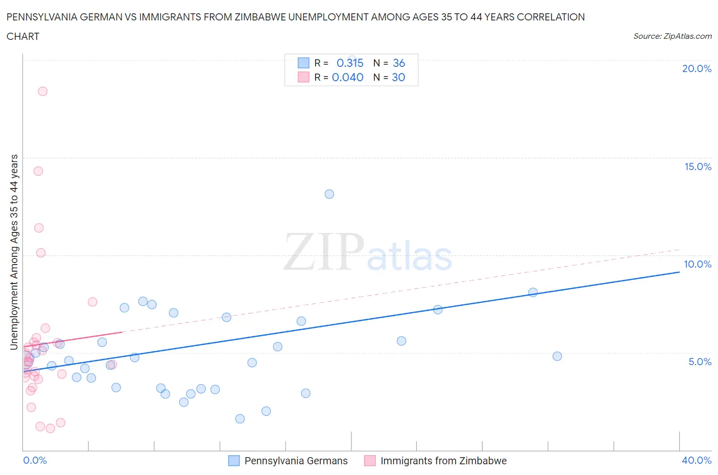 Pennsylvania German vs Immigrants from Zimbabwe Unemployment Among Ages 35 to 44 years