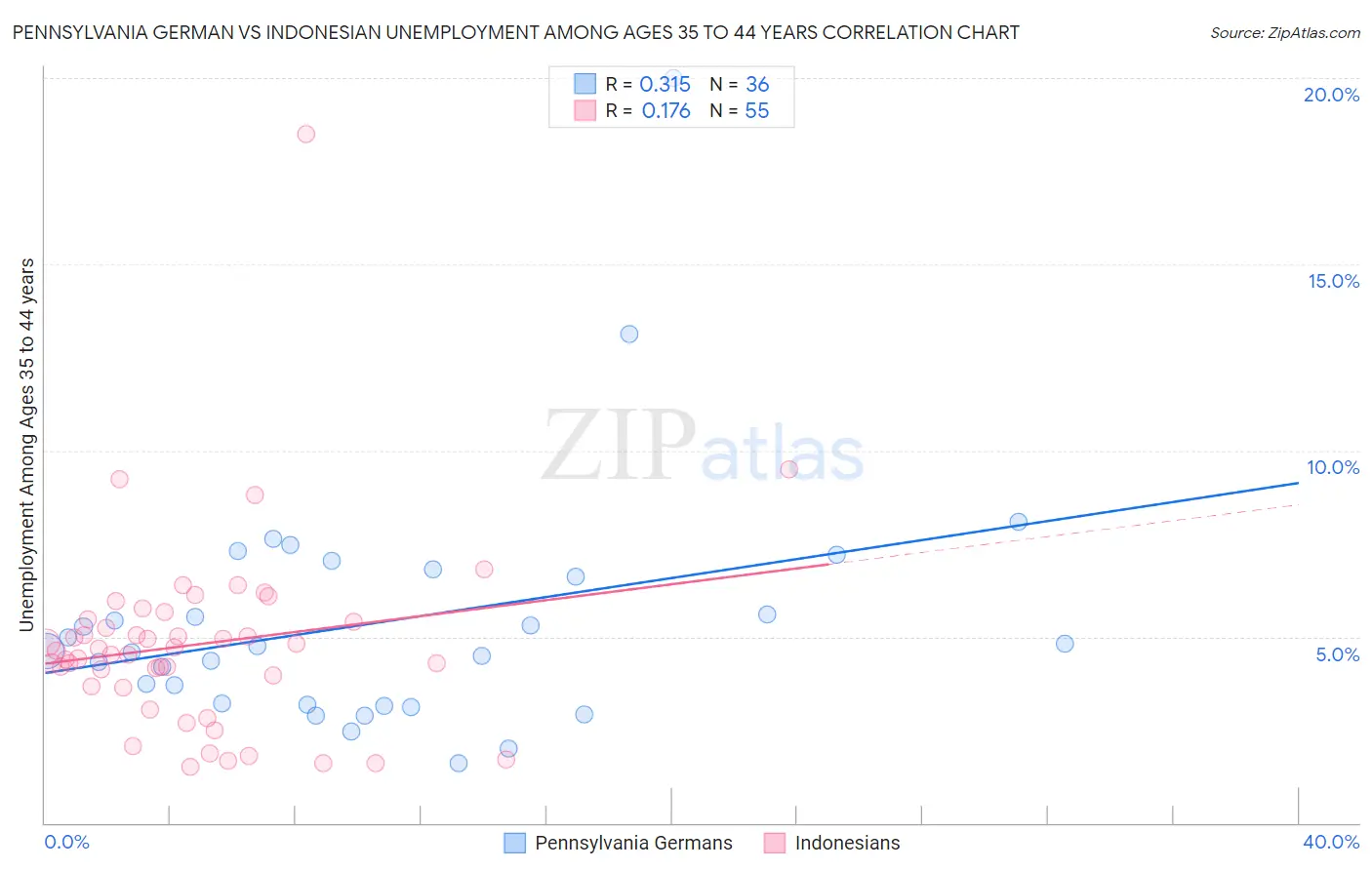 Pennsylvania German vs Indonesian Unemployment Among Ages 35 to 44 years