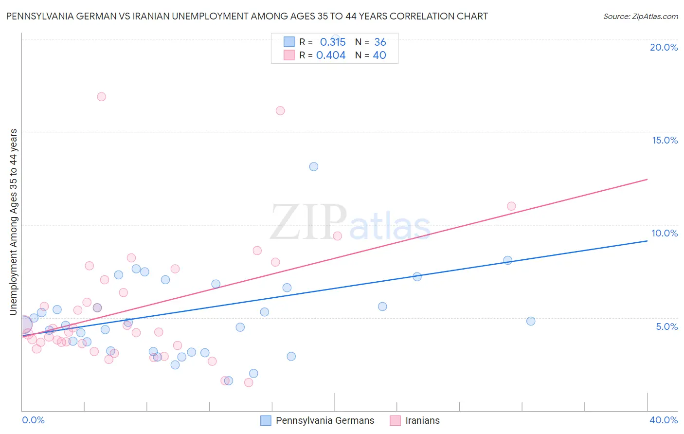 Pennsylvania German vs Iranian Unemployment Among Ages 35 to 44 years