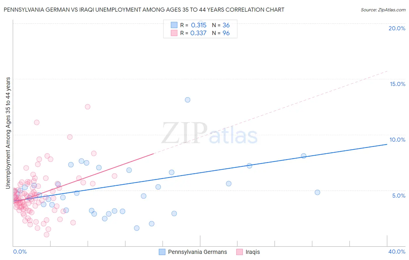 Pennsylvania German vs Iraqi Unemployment Among Ages 35 to 44 years