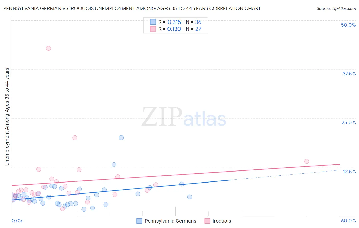 Pennsylvania German vs Iroquois Unemployment Among Ages 35 to 44 years