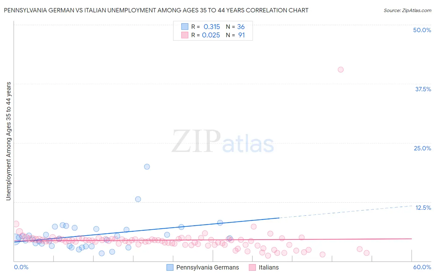 Pennsylvania German vs Italian Unemployment Among Ages 35 to 44 years